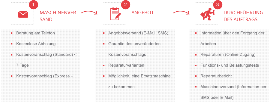 Reparatur von Elektroger&auml;ten f&uuml;r Industrie