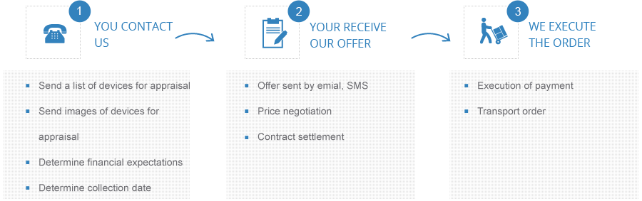 Purchase of used automation